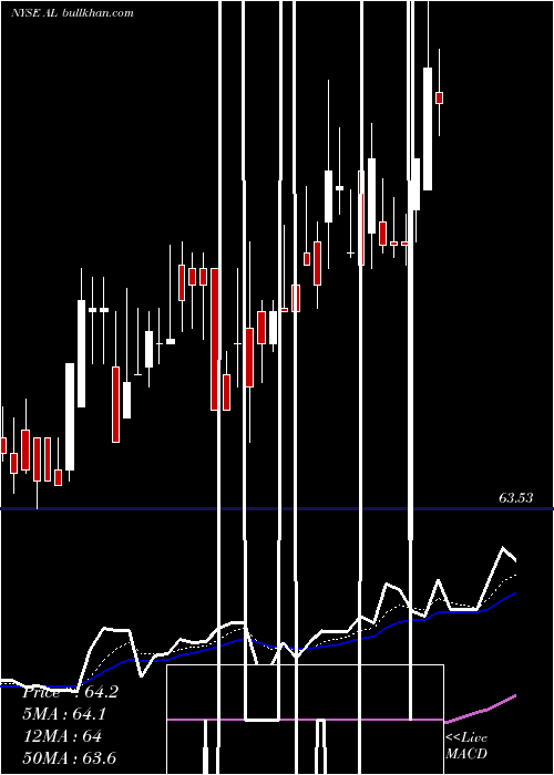  Daily chart AirLease