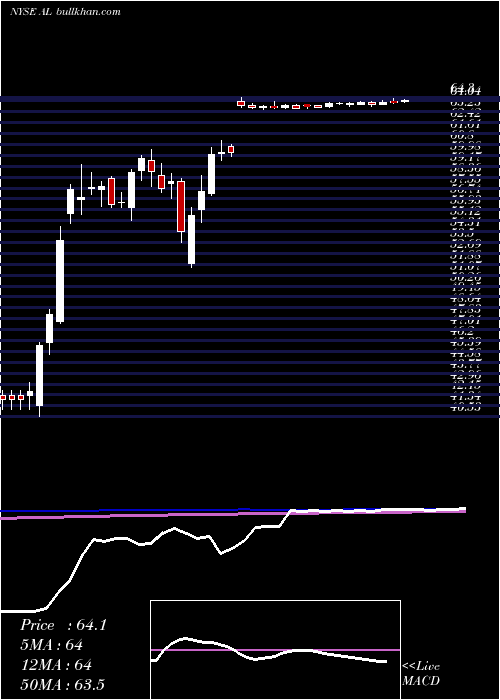  weekly chart AirLease