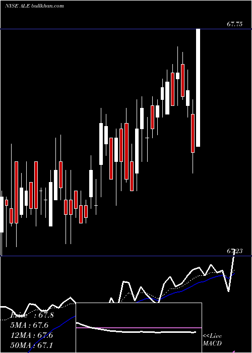  Daily chart AlleteInc