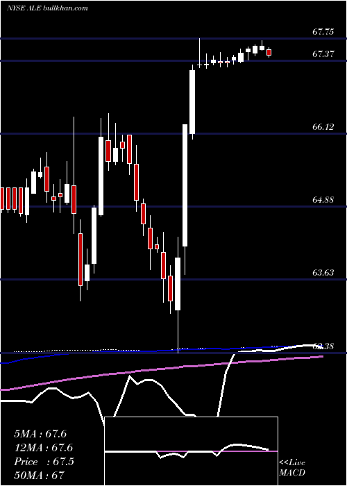  weekly chart AlleteInc