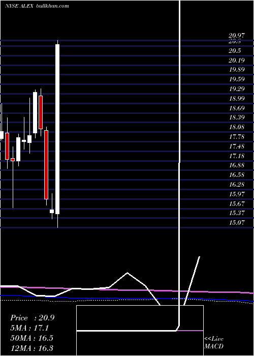  monthly chart AlexanderBaldwin