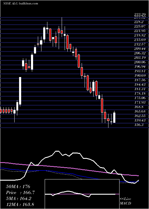  weekly chart AlamoGroup