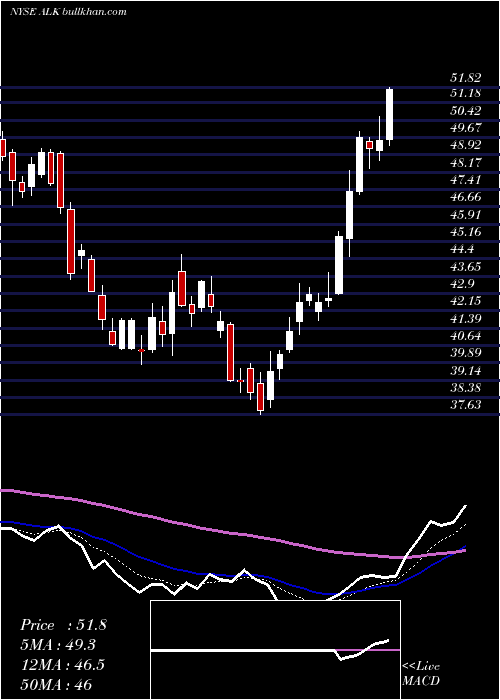  Daily chart AlaskaAir