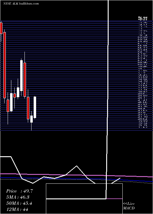  monthly chart AlaskaAir