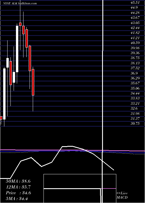  monthly chart AlaskaAir