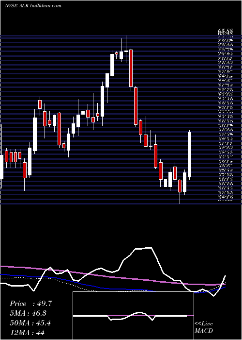  weekly chart AlaskaAir