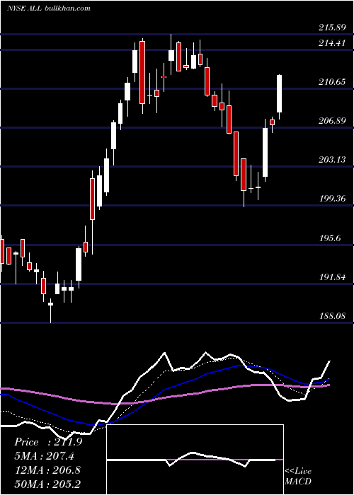  Daily chart AllstateCorporation