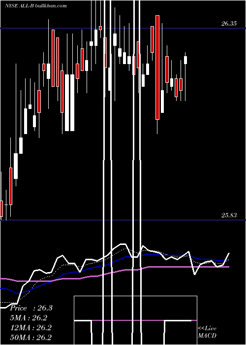  Daily chart AllyFinancial