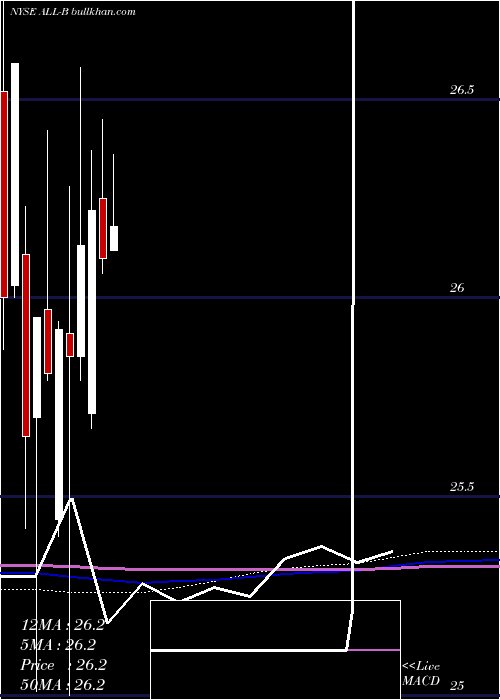  monthly chart AllyFinancial