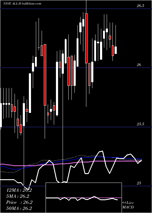  weekly chart AllyFinancial