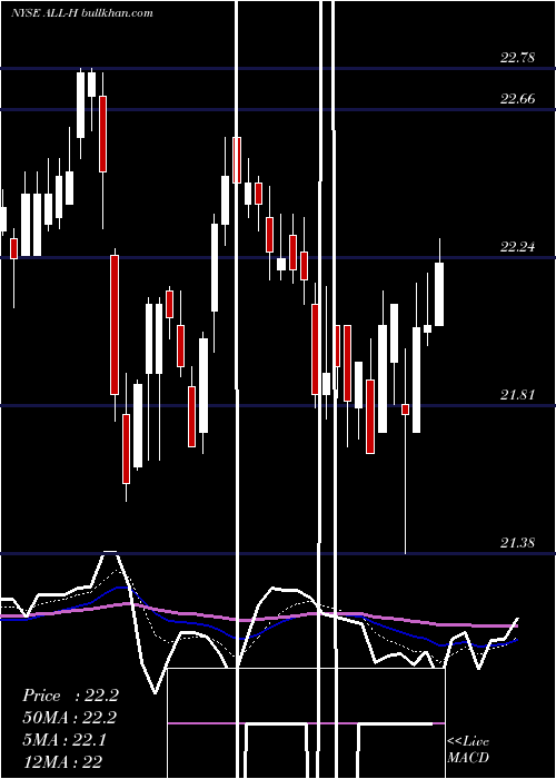  Daily chart AllstateCorp