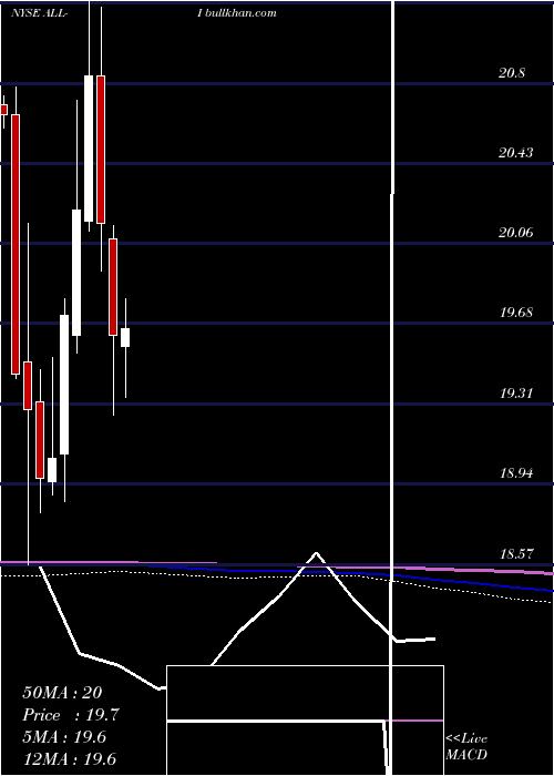 monthly chart AllstateCorp
