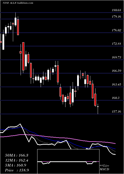  Daily chart AllegionPlc