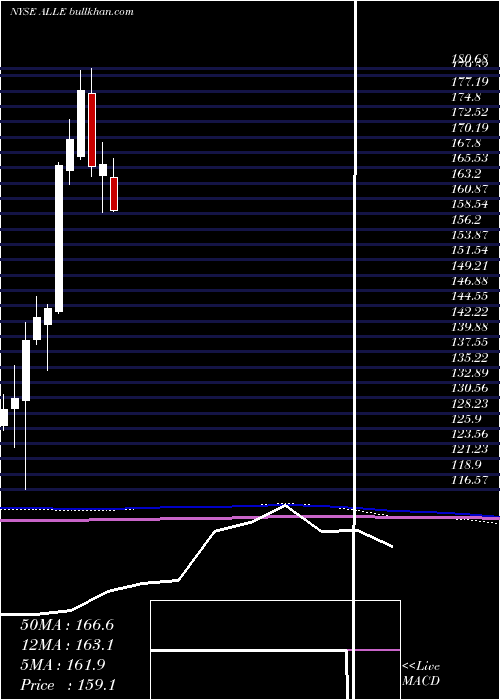  monthly chart AllegionPlc