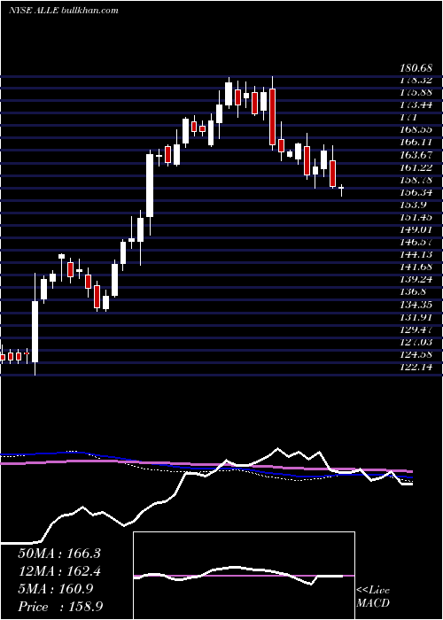  weekly chart AllegionPlc