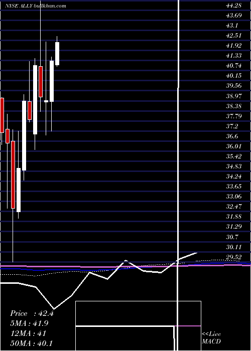  monthly chart AllyFinancial