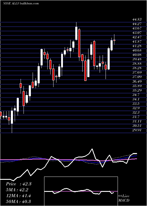  weekly chart AllyFinancial