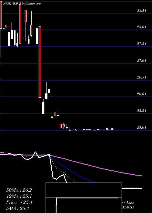  Daily chart AlabamaPwr