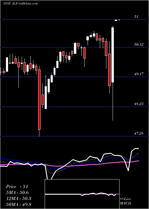  Daily chart AlereInc
