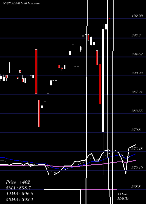  Daily chart AlereInc