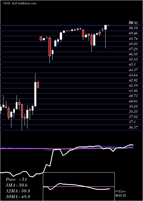  weekly chart AlereInc