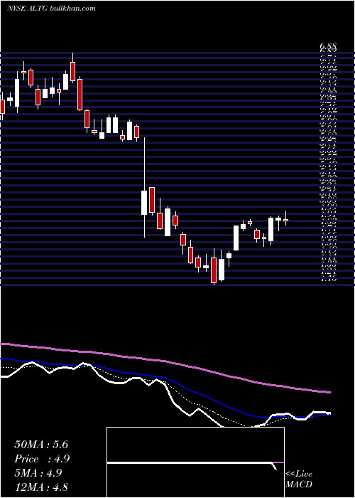  Daily chart AltaEquipment