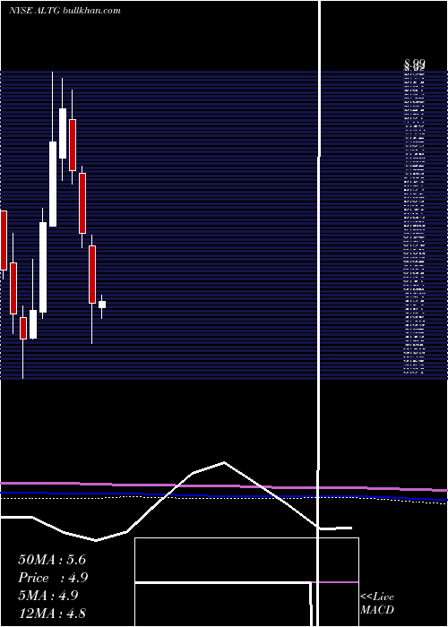  monthly chart AltaEquipment