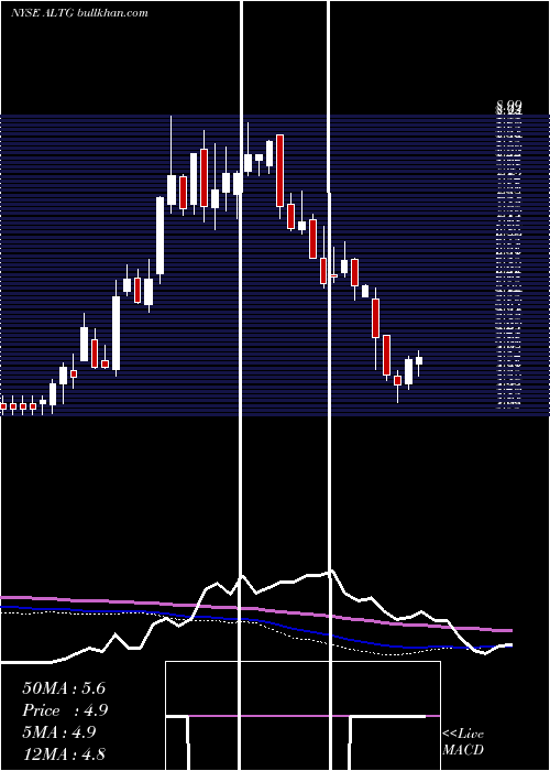  weekly chart AltaEquipment