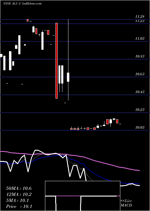 Daily chart AlussaEnergy