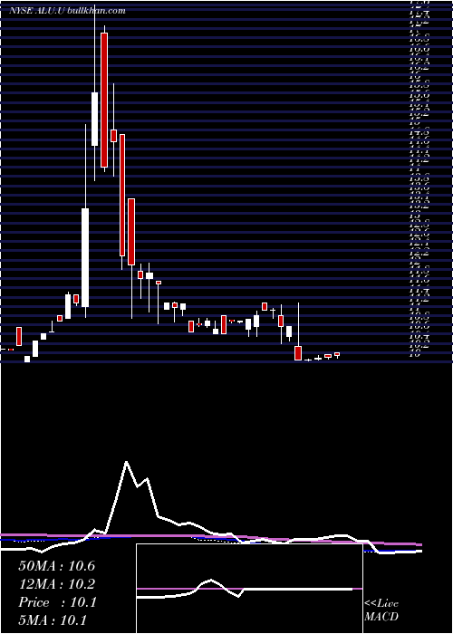  weekly chart AlussaEnergy