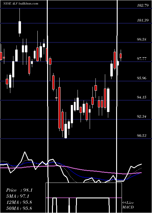  Daily chart AutolivInc