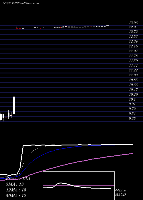 Daily chart AmberRoad