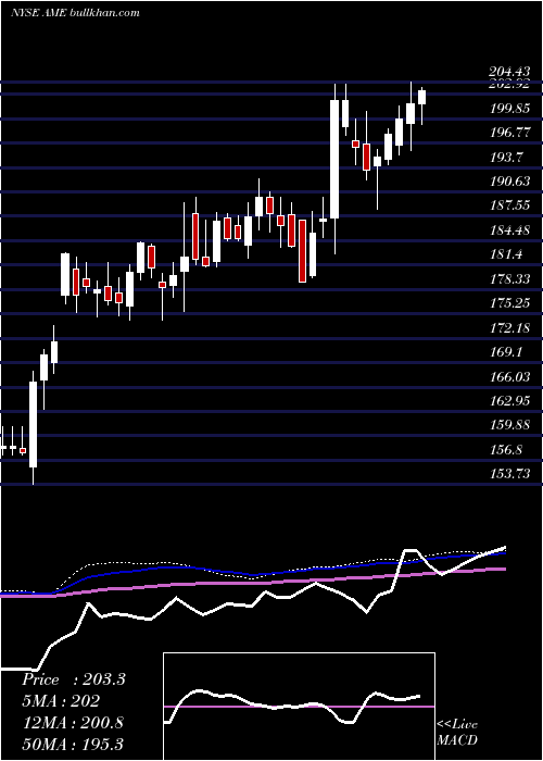  weekly chart AmtekInc