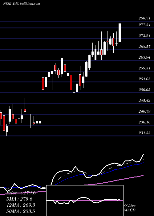  Daily chart AffiliatedManagers