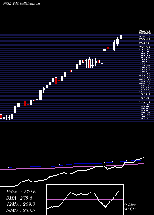  weekly chart AffiliatedManagers