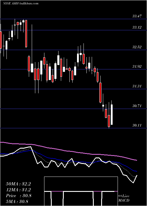  Daily chart AmericanHomes