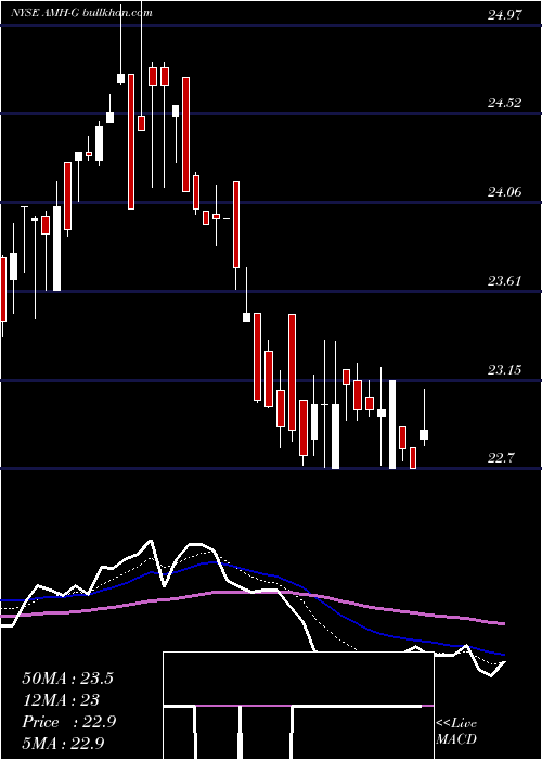  Daily chart AmericanHomes