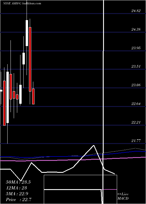  monthly chart AmericanHomes