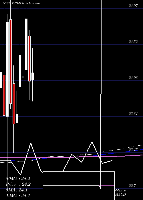  monthly chart AmericanHomes