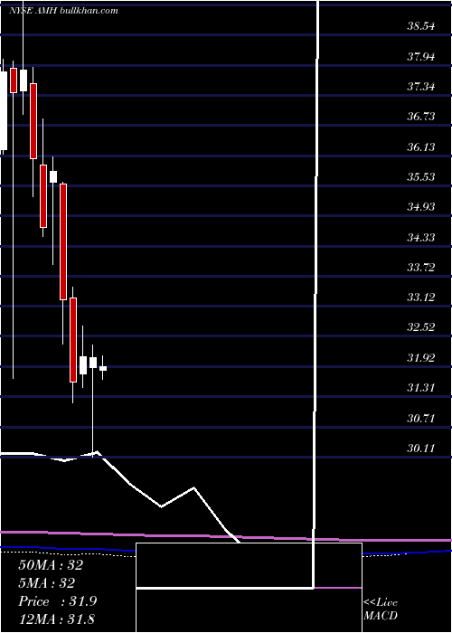  monthly chart AmericanHomes