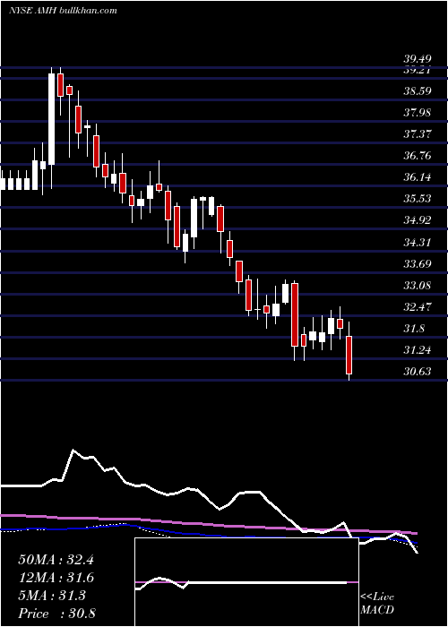  weekly chart AmericanHomes