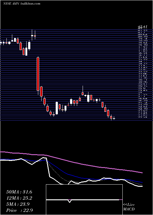  Daily chart AmnHealthcare