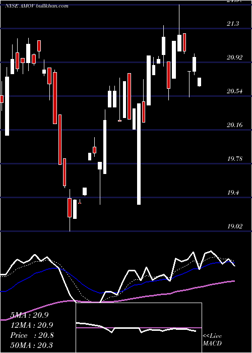  Daily chart AmericaMovil