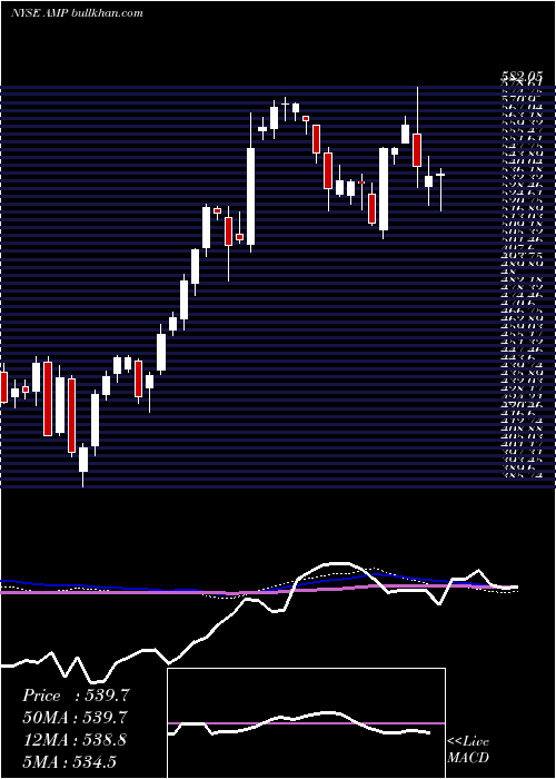  weekly chart AmeripriseFinancial