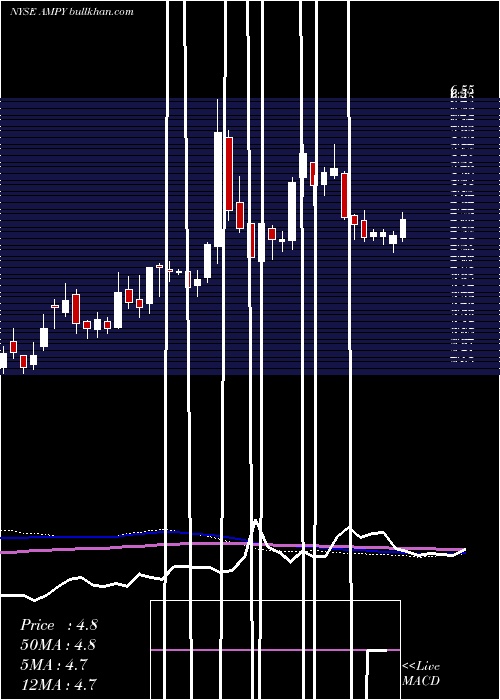  weekly chart AmplifyEnergy