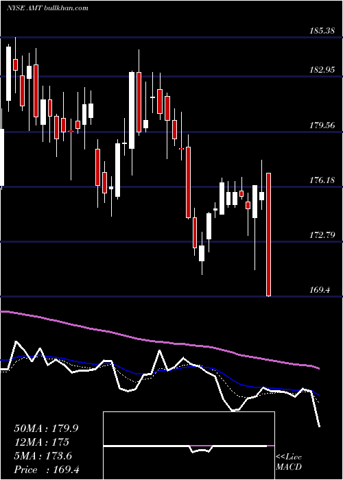  Daily chart AmericanTower