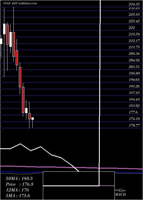  monthly chart AmericanTower