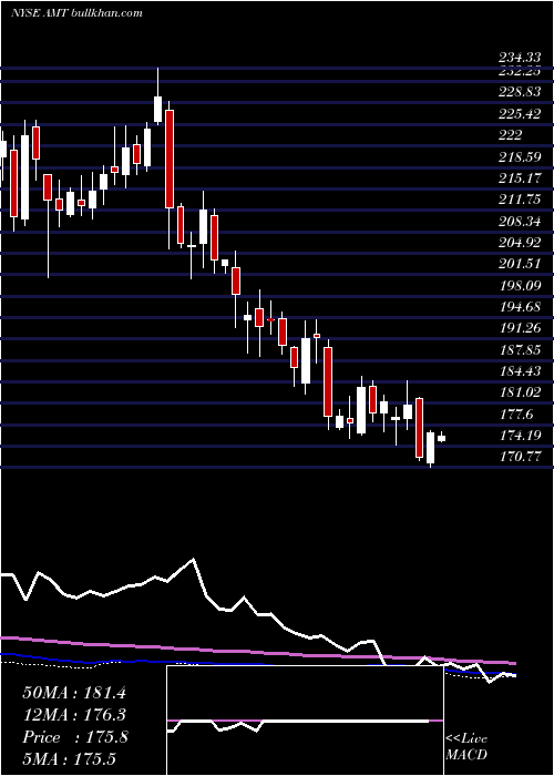  weekly chart AmericanTower