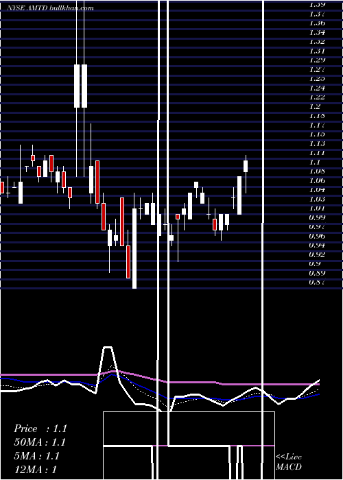  Daily chart TdAmeritrade