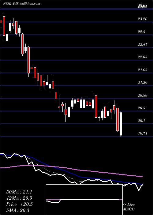  Daily chart AmericaMovil